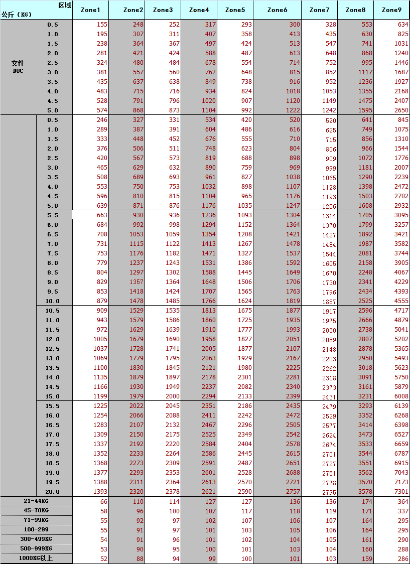 UPS环球专递出口费率(2015年香港)-Worldwide Express Saver